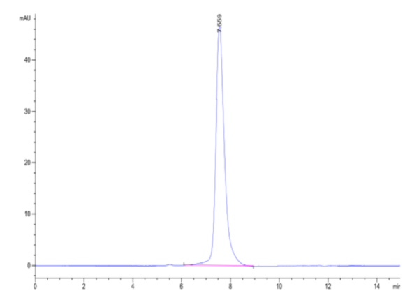 HPLC of Biotinylated Human OSMR Protein 2026