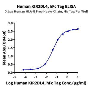 ELISA with Human KIR2DL4/CD158d Protein 2029