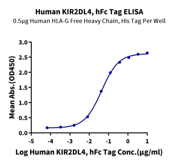 ELISA with Human KIR2DL4/CD158d Protein 2029