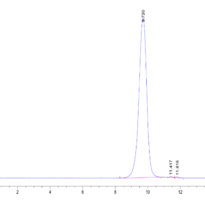 HPLC of Human GCGR/Glucagon receptor Protein 2030