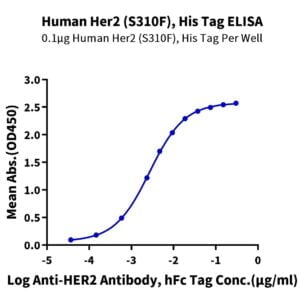 ELISA with Human Her2/ErbB2 (S310F) Protein 2033
