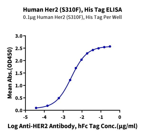 ELISA with Human Her2/ErbB2 (S310F) Protein 2033