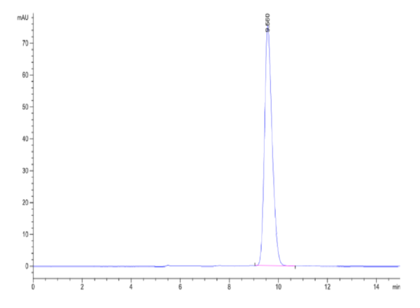 HPLC of Human GIPR Protein 2040