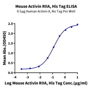ELISA with Mouse Activin RIIA/ACVR2A Protein 2043