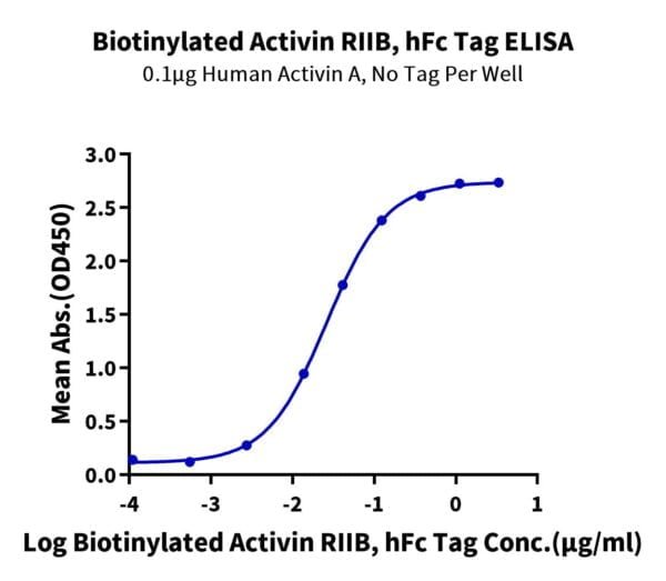 ELISA with Biotinylated Human Activin RIIB/ACVR2B Protein 2045