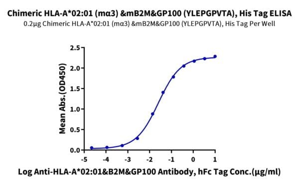 ELISA with Chimeric HLA-A*02:01 (mα3) &mB2M&GP100 (YLEPGPVTA) Mon 2060