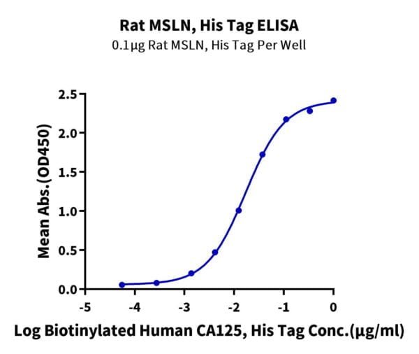 ELISA with Rat MSLN/Mesothelin Protein 2062