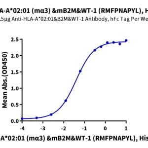 ELISA with Chimeric HLA-A*02:01 (mα3) &mB2M&WT-1 (RMFPNAPYL) Mono 2065