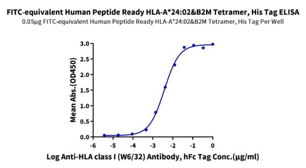 ELISA with FITC-equivalent Human Peptide Ready HLA-A*24:02&B2M Tetramer 2068