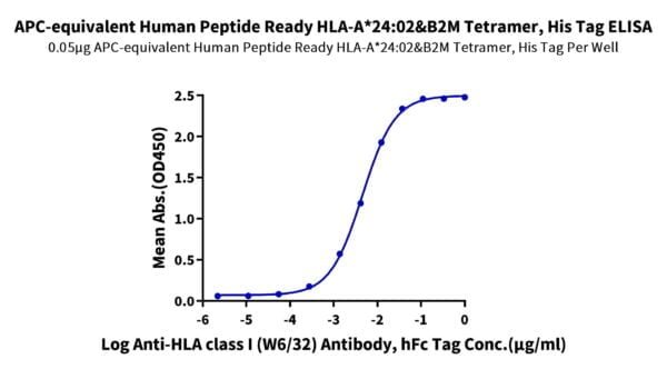 ELISA with APC-equivalent Human Peptide Ready HLA-A*24:02&B2M Tetramer  2069