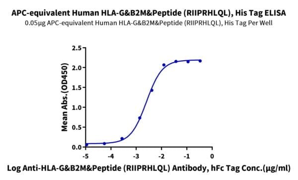 ELISA with APC-equivalent Human HLA-G&B2M&Peptide (RIIPRHLQL) Tetramer  2072