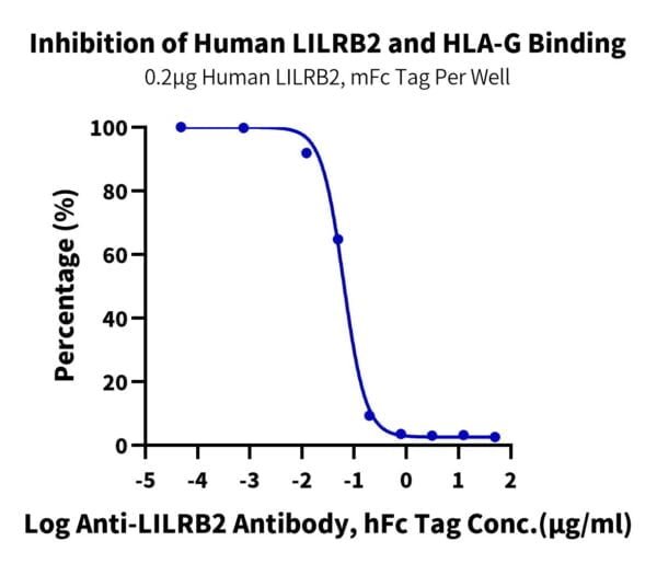 Binding assay with APC-equivalent Human HLA-G&B2M&Peptide (RIIPRHLQL) T 2072