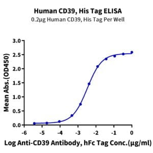 ELISA with Human CD39/ENTPD1 Protein 2085