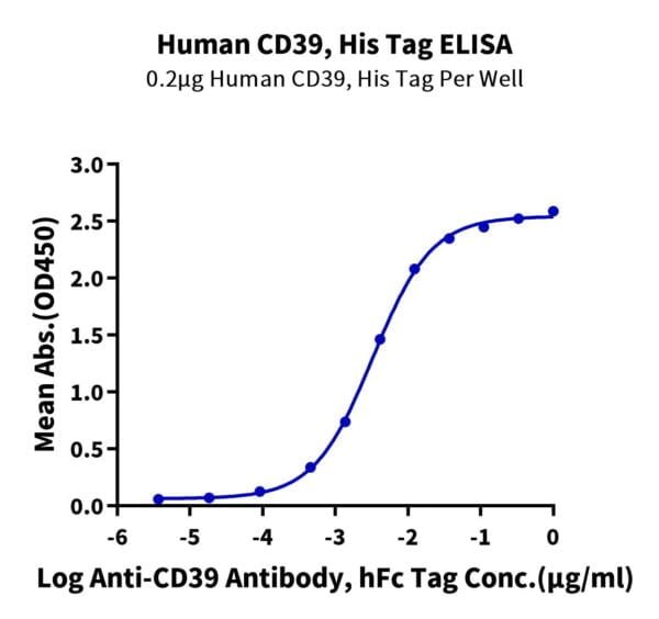 ELISA with Human CD39/ENTPD1 Protein 2085