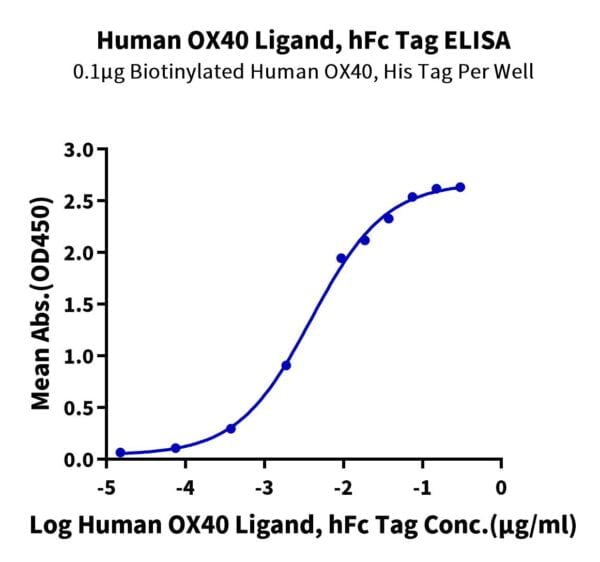 ELISA with Human OX40 Ligand/TNFSF4 Protein 2095