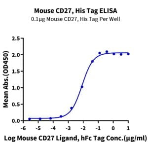 ELISA with Mouse CD27/TNFRSF7 Protein 2097