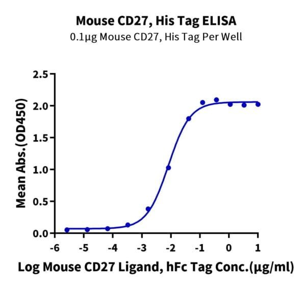 ELISA with Mouse CD27/TNFRSF7 Protein 2097