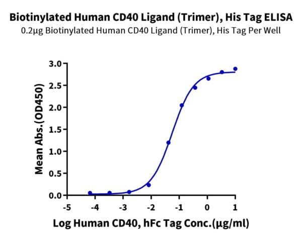 ELISA with Biotinylated Human CD40 Ligand/TNFSF5 Trimer Protein 2099