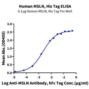 ELISA with Human MSLN/Mesothelin Protein 2102