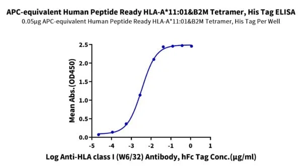 ELISA with APC-equivalent Human Peptide Ready HLA-A*11:01&B2M Tetramer  2103