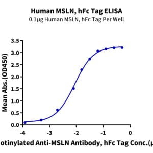 ELISA with Human MSLN/Mesothelin Protein 2105