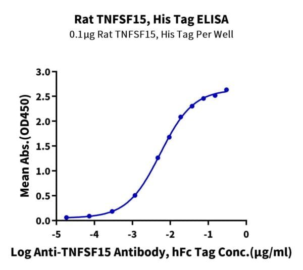 ELISA with Rat TNFSF15 Protein 2106