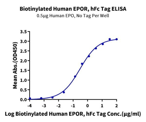 ELISA with Biotinylated Human EPO R/Erythropoietin R Protein 2108