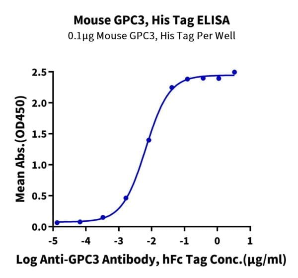 ELISA with Mouse GPC3/Glypican 3 Protein 2115