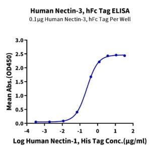 ELISA with Human Nectin-3/CD113 Protein 2116