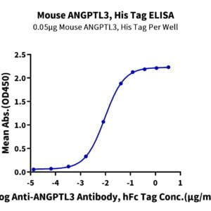 ELISA with Mouse ANGPTL3/Angiopoietin-like 3 Protein 2123