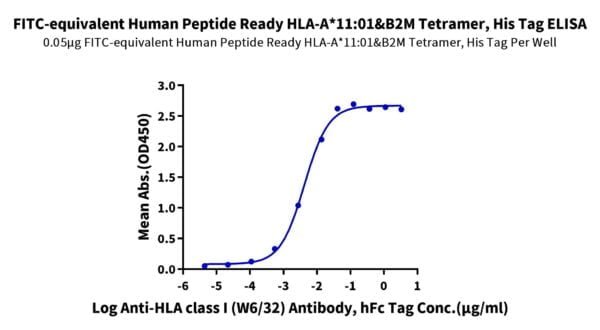 ELISA with FITC-equivalent Human Peptide Ready HLA-A*11:01&B2M Tetramer 2125