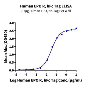 ELISA with Human EPO R/Erythropoietin R Protein 2128