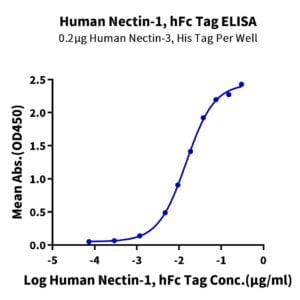 ELISA with Human Nectin-1/PVRL1/CD111 Protein 2129