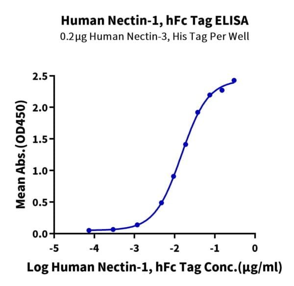 ELISA with Human Nectin-1/PVRL1/CD111 Protein 2129