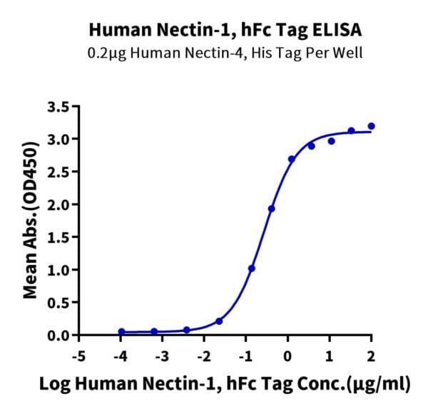 ELISA with Human Nectin-1/PVRL1/CD111 Protein 2129