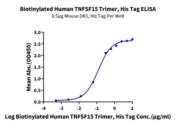 ELISA with Biotinylated Human TNFSF15 Trimer Protein (Primary Amine Lab 2130