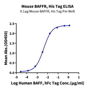 ELISA with Mouse BAFFR/TNFRSF13C Protein 2136