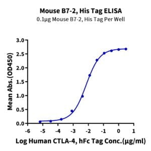 ELISA with Mouse B7-2/CD86 Protein 2142