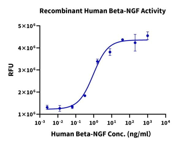 Cell based assay with Human Beta-NGF Protein 2143