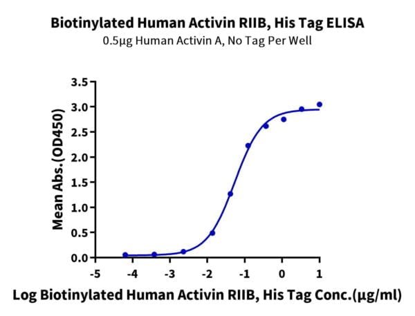 ELISA with Biotinylated Human Activin RIIB/ACVR2B Protein 2160