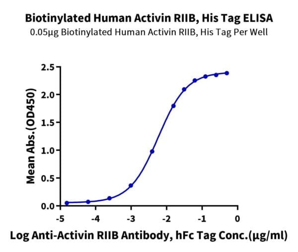 ELISA with Biotinylated Human Activin RIIB/ACVR2B Protein 2160