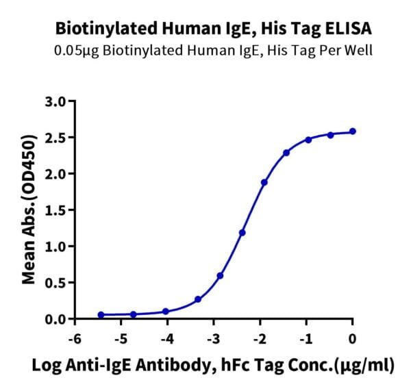 ELISA with Biotinylated Human IgE Protein 2182