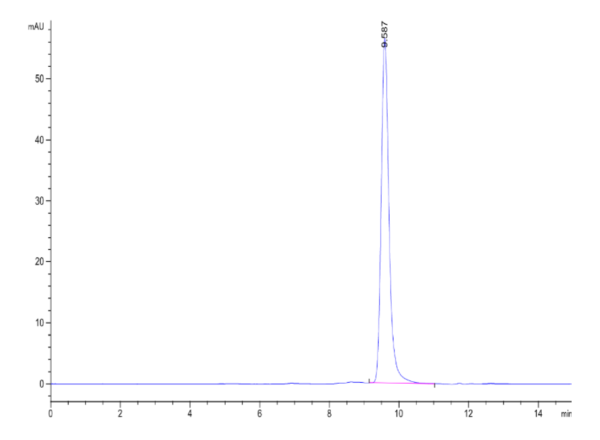 HPLC of Biotinylated Human IgE Protein 2182