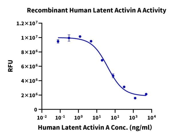 Cell based assay with Human Latent Activin A Protein 2183