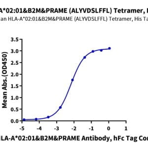 ELISA with Human HLA-A*02:01&B2M&PRAME (ALYVDSLFFL) Tetramer Protein 2187