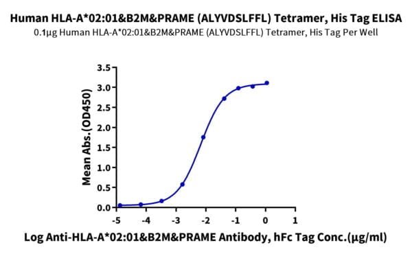 ELISA with Human HLA-A*02:01&B2M&PRAME (ALYVDSLFFL) Tetramer Protein 2187