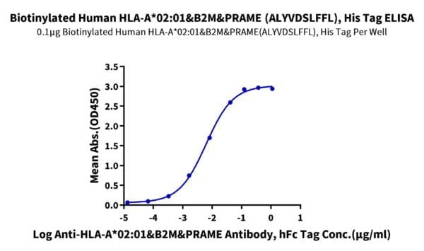 ELISA with Biotinylated Human HLA-A*02:01&B2M&PRAME (ALYVDSLFFL) Monome 2188