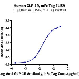 ELISA with Human GLP-1R Protein 2189
