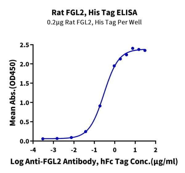 ELISA with Rat FGL2 Protein 2190