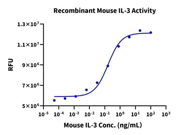 Cell based assay with Mouse IL-3 Protein 2191